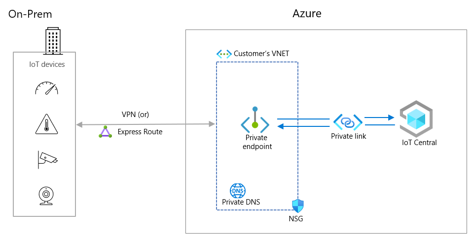 Diagrama que mostra a utilização de um ponto final privado.