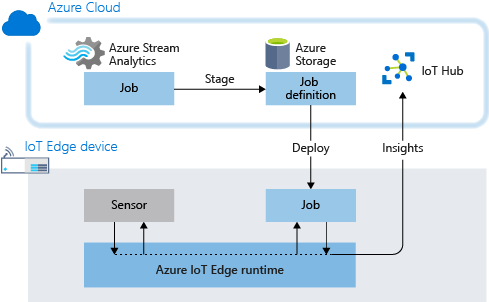 Diagrama que mostra a arquitetura de fluxo, incluindo preparação e implantação de um trabalho do Azure Stream Analytics.