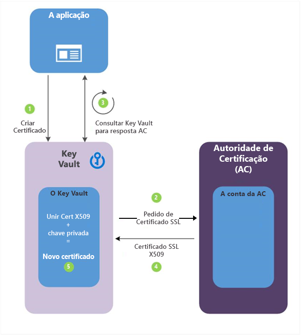 Criar um certificado com uma autoridade de certificação associada do Key Vault