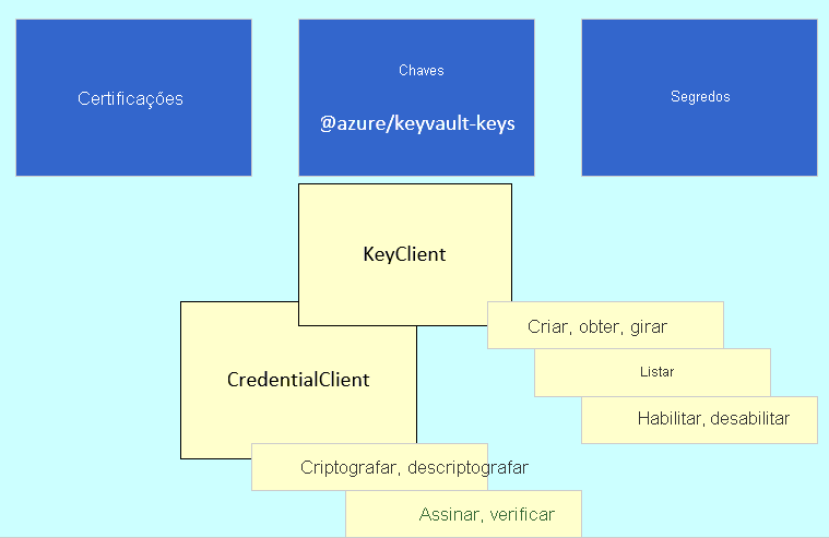 Conceptual diagram showing the relationship within the client library between the KeyClient and CryptographyClient.