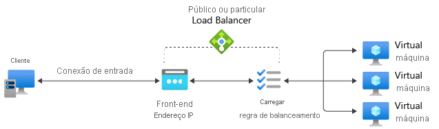 Diagrama de referência da regra do balanceador de carga