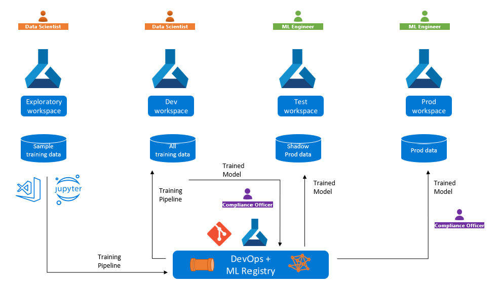 Diagrama de utilização de pipelines e modelos em ambientes.