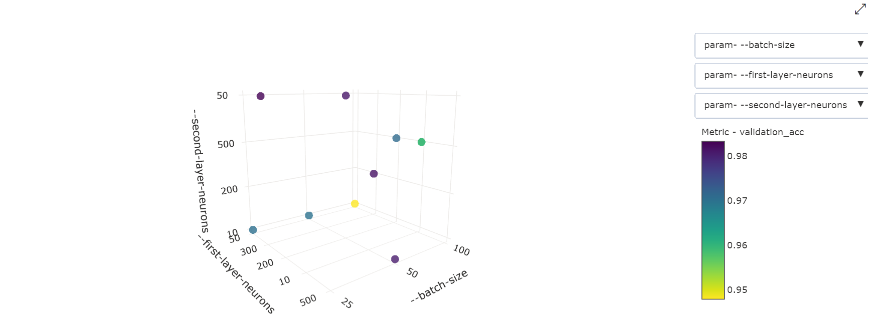 Gráfico de dispersão tridimensional de otimização de hípares
