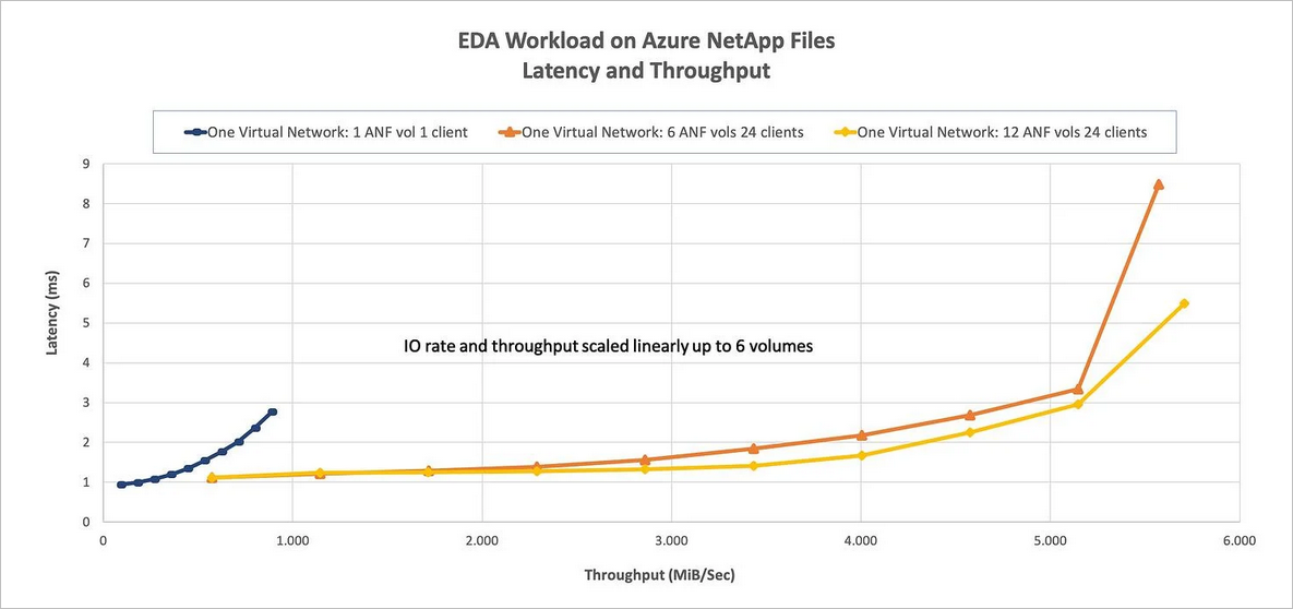 Latency and throughput for the EDA workload on Azure NetApp Files