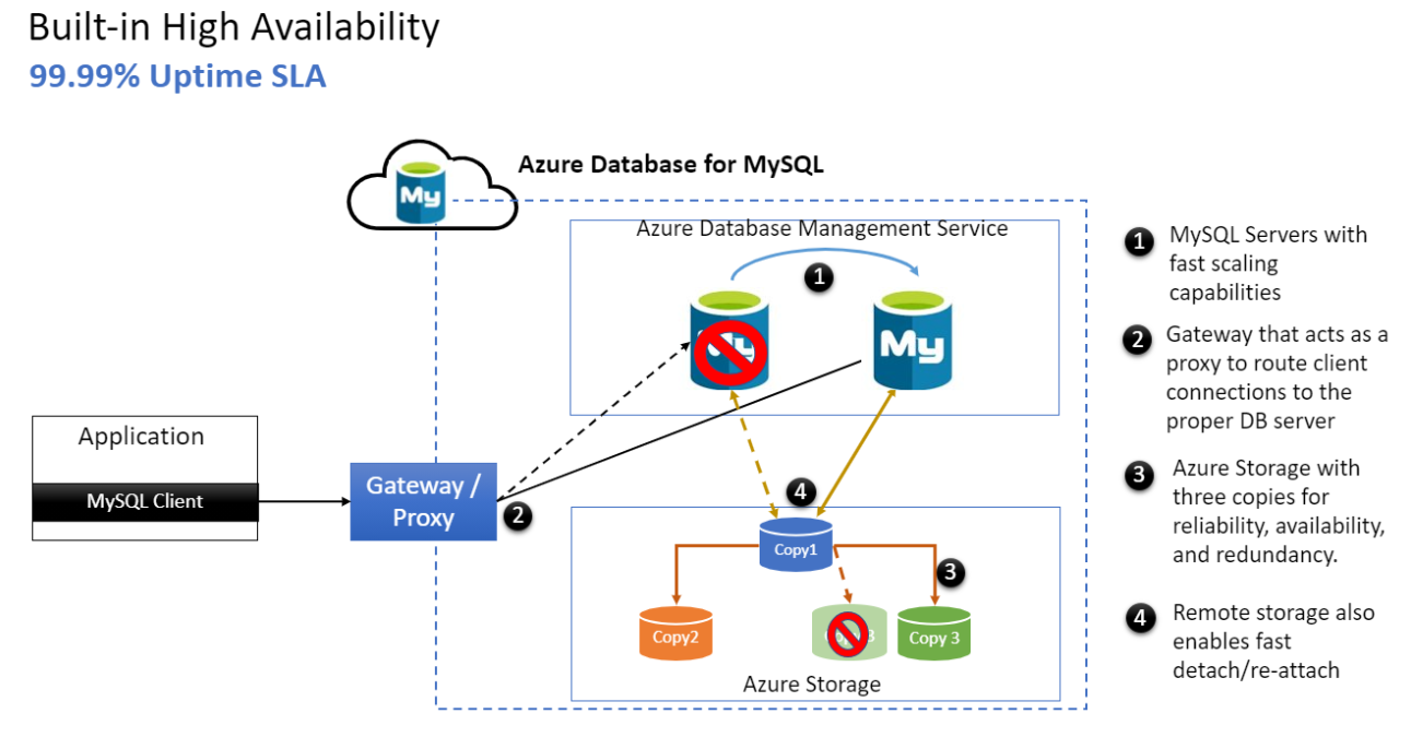 vista de Alta Disponibilidade em Azure MySQL