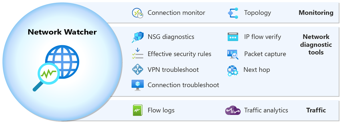 Diagrama mostrando os recursos do Azure Network Watcher.