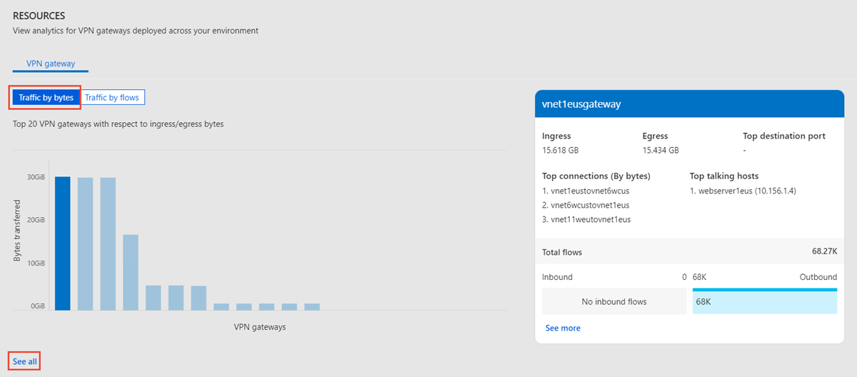 Captura de tela do painel mostrando as principais conexões VPN ativas.