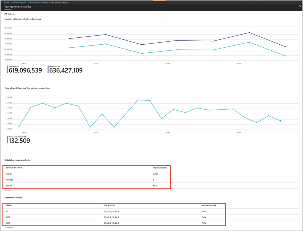 Captura de tela da tendência de utilização do gateway VPN e detalhes de fluxo.