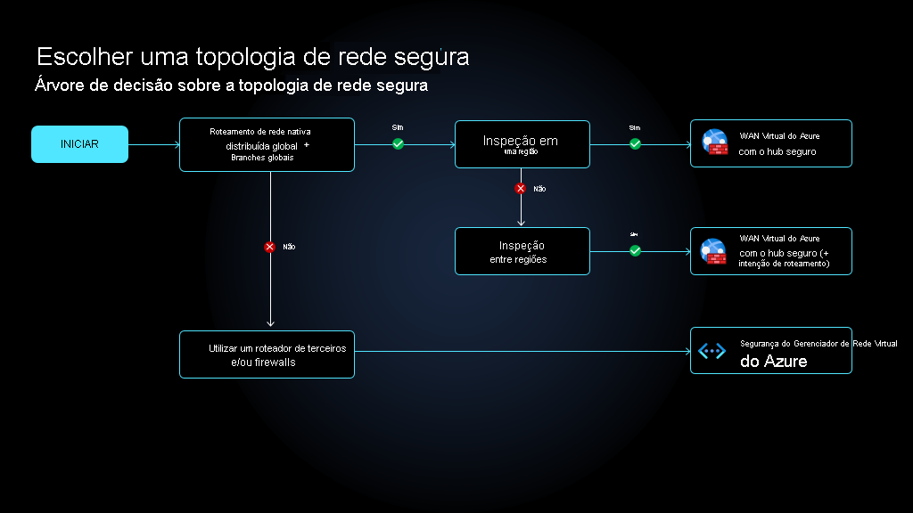 Secure network topology decision tree.