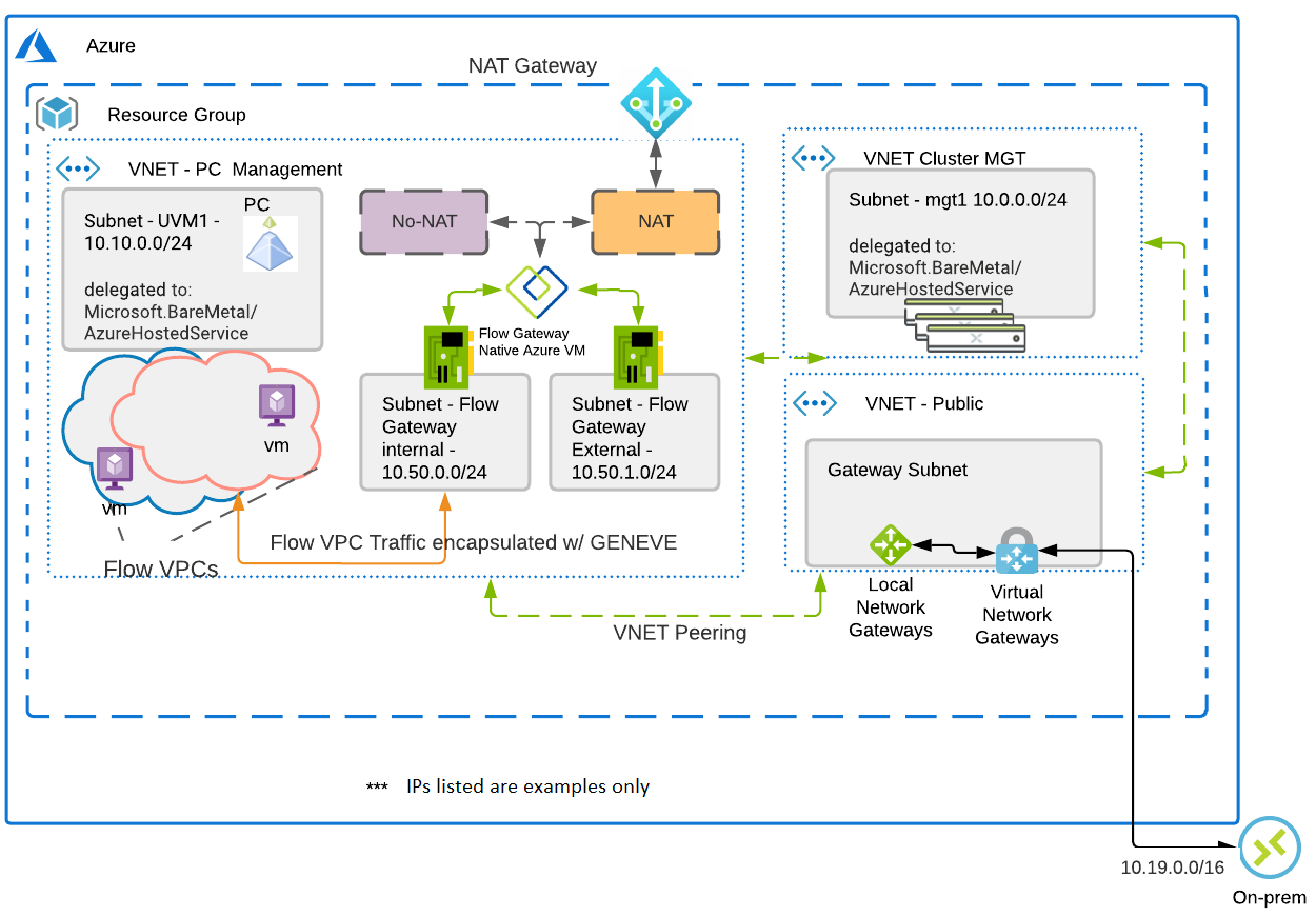 Diagrama mostrando o NC2 na arquitetura de implementação Azure.