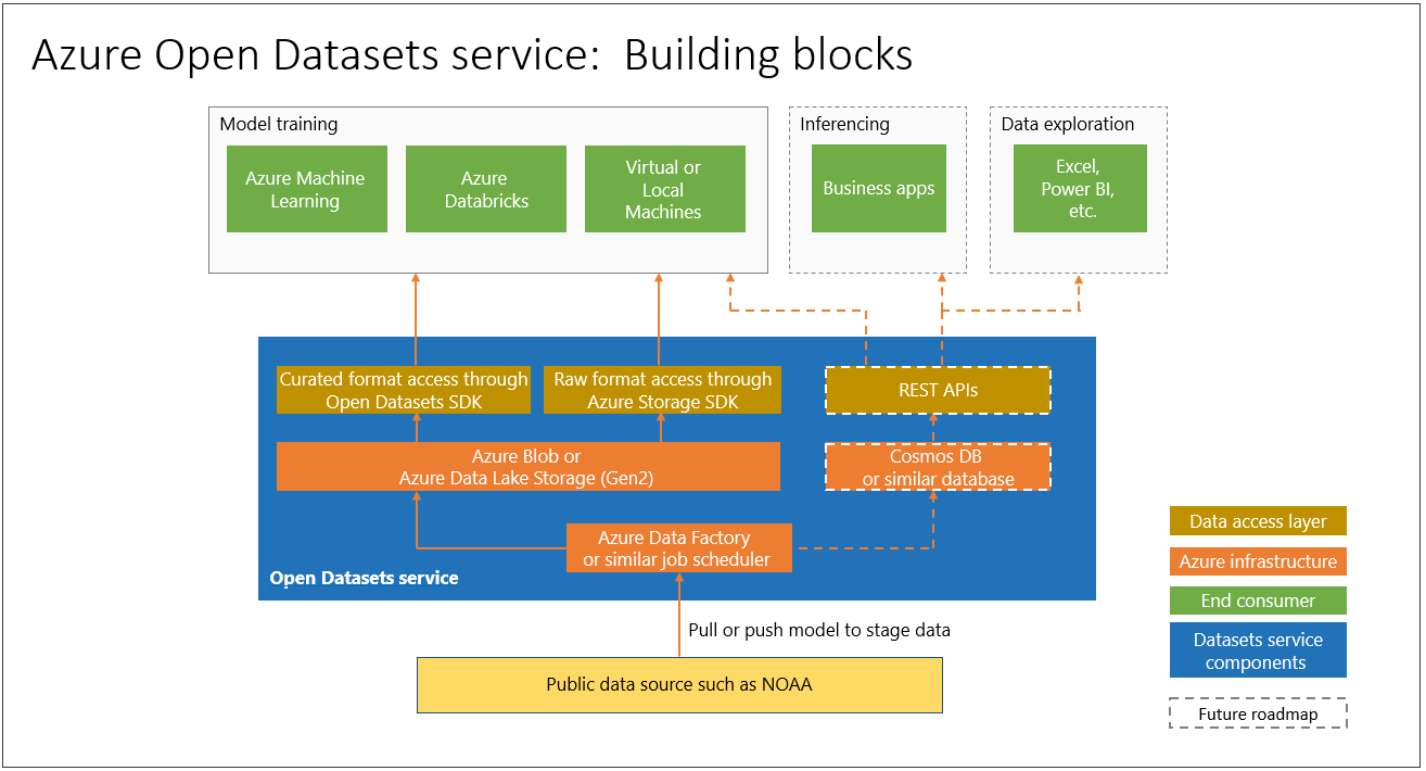 Componentes do Azure Open Datasets