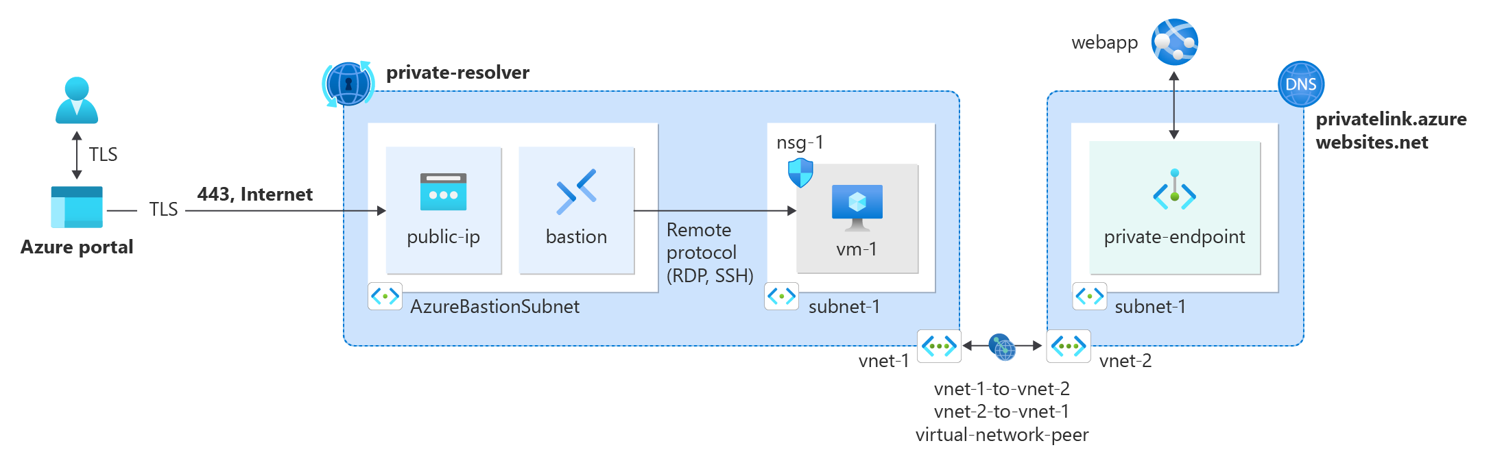 Diagrama de recursos do Azure criados no tutorial.
