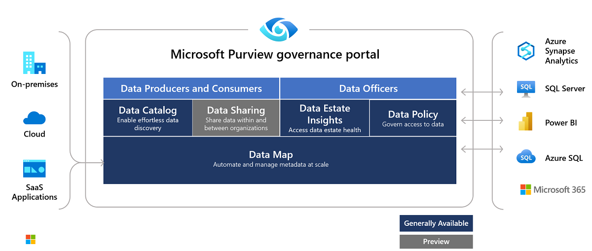 Mostra gráfica Microsoft arquitetura de alto nível da Purview.