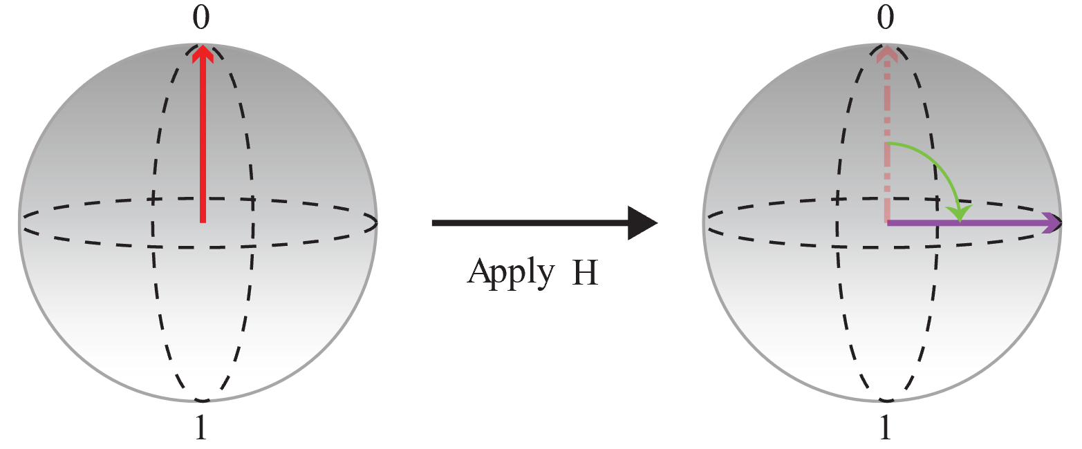 Um diagrama que mostra a preparação de um qubit em superposição aplicando a porta de Hadamard.