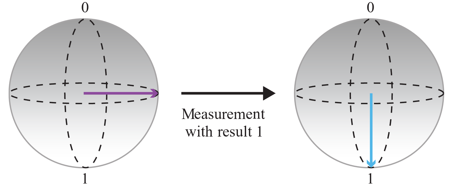 Um diagrama mostrando a medição de um qubit e guardando a saída.