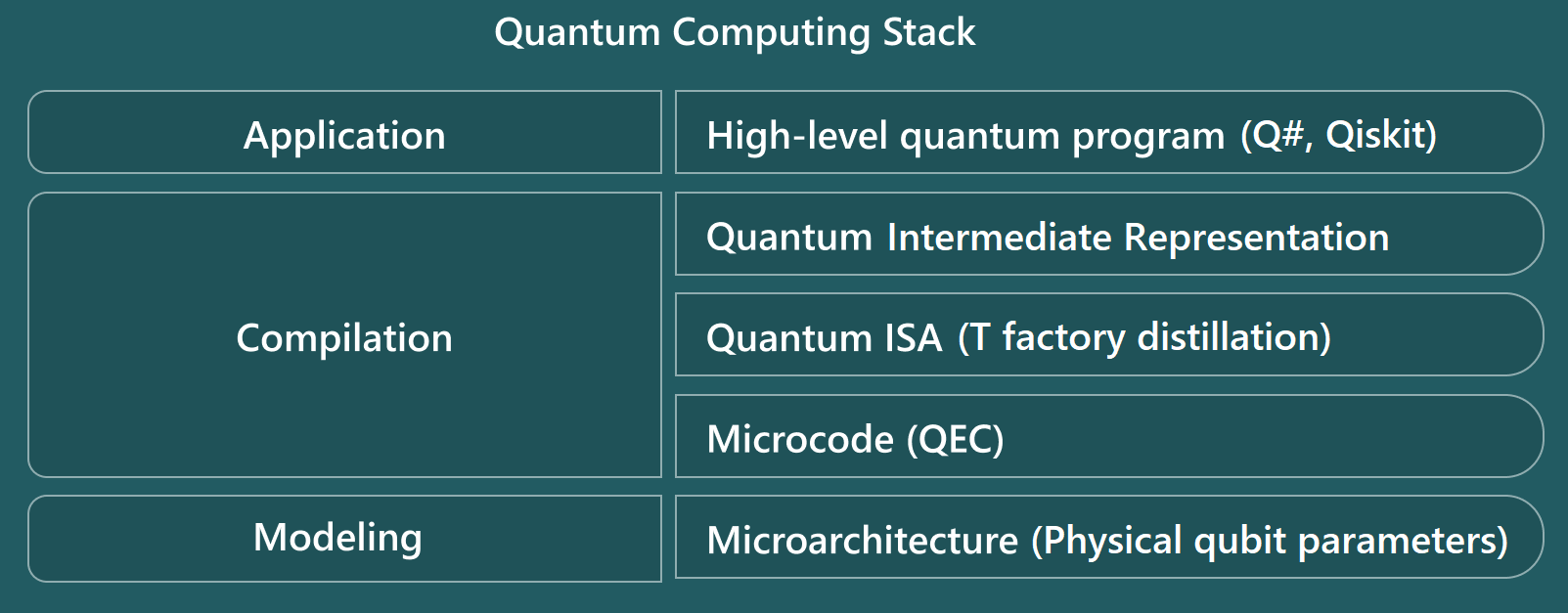 Diagrama a mostrar os níveis da pilha de computação quântica do Avaliador de Recursos.