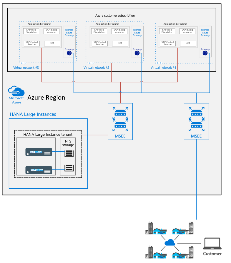 Implementar a camada da aplicação SAP em várias redes virtuais