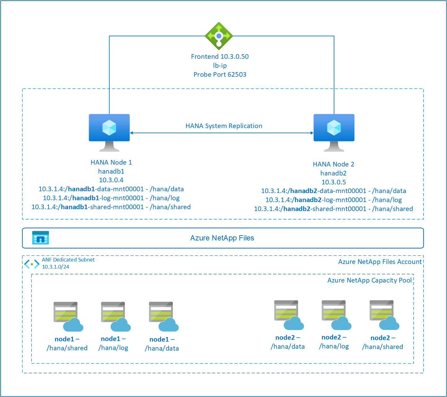Diagrama que mostra a expansão do SAP HANA HA nos Arquivos NetApp do Azure.