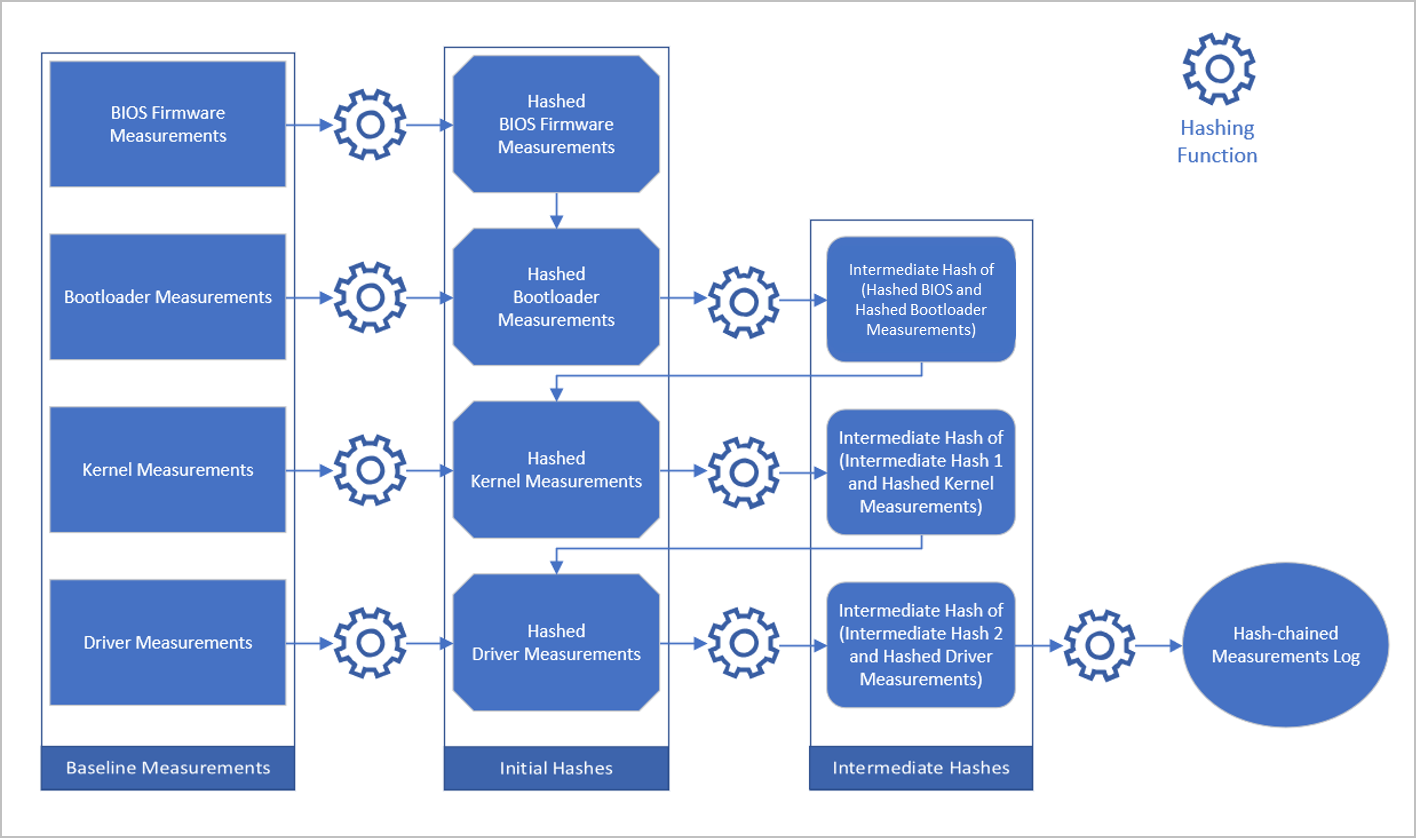 Diagrama que mostra a cadeia de hash do Host Attestation Service.