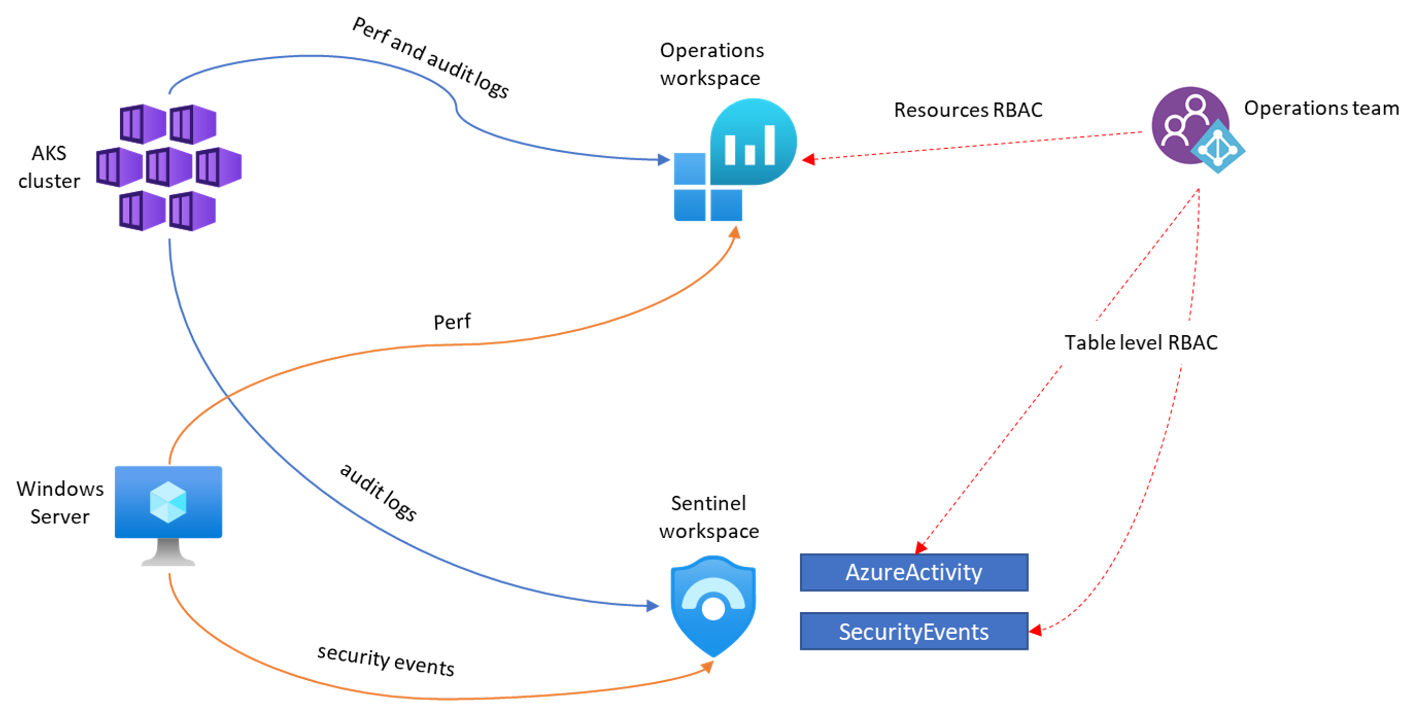 Exemplo De Designs De reas De Trabalho Do Microsoft Sentinel 