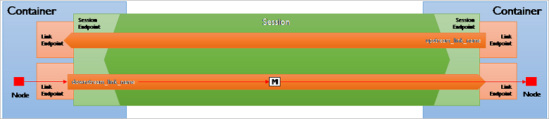 Captura de tela mostrando uma Sessão carregando uma conexão de link entre dois contêineres.