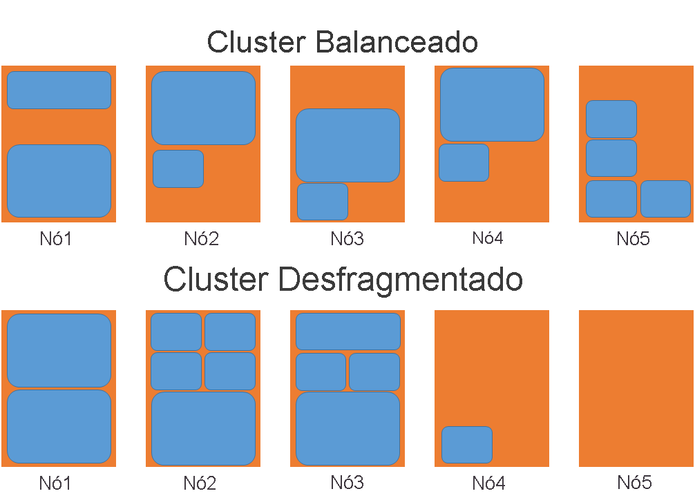 Comparar Clusters Equilibrados e Desfragmentados
