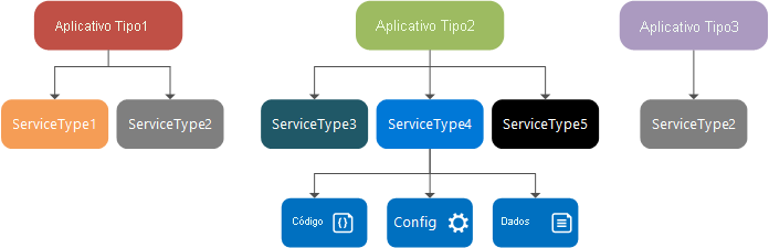 Tipos de aplicação e tipos de serviço do Service Fabric