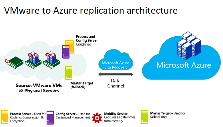 Diagrama mostrando VMware para relacionamentos de arquitetura de replicação de Azure.