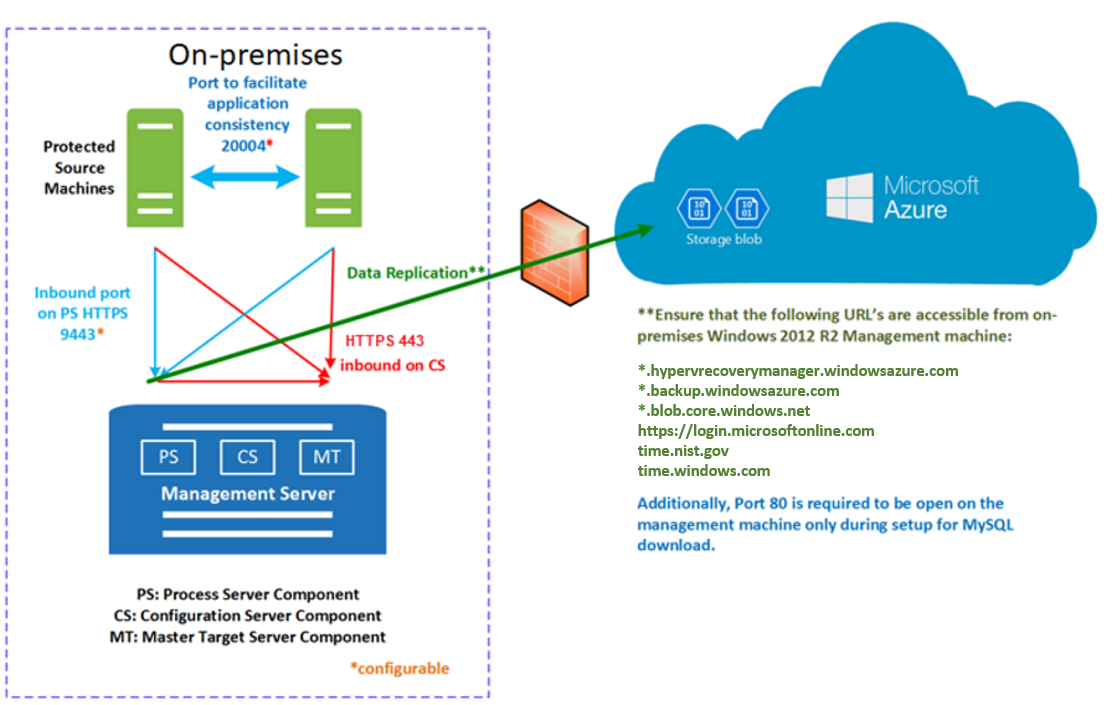 Diagrama mostrando o VMware ao processo de replicação do Azure.