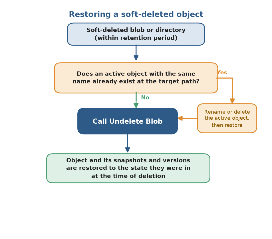 Diagrama que mostra o fluxo para restaurar um blob eliminado de forma recuperável e os seus snapshots associados.