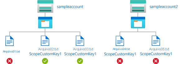 Diagrama de condição mostrando acesso de leitura ou gravação a blobs na conta de armazenamento de conta de exemplo com escopo de criptografia ScopeCustomKey1.