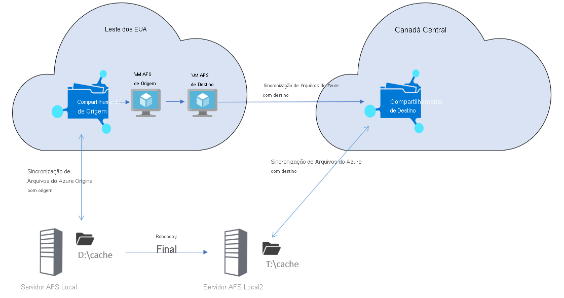 Diagrama mostrando a arquitetura para uma migração do Azure File Sync entre regiões com a hierarquização da nuvem ativada.