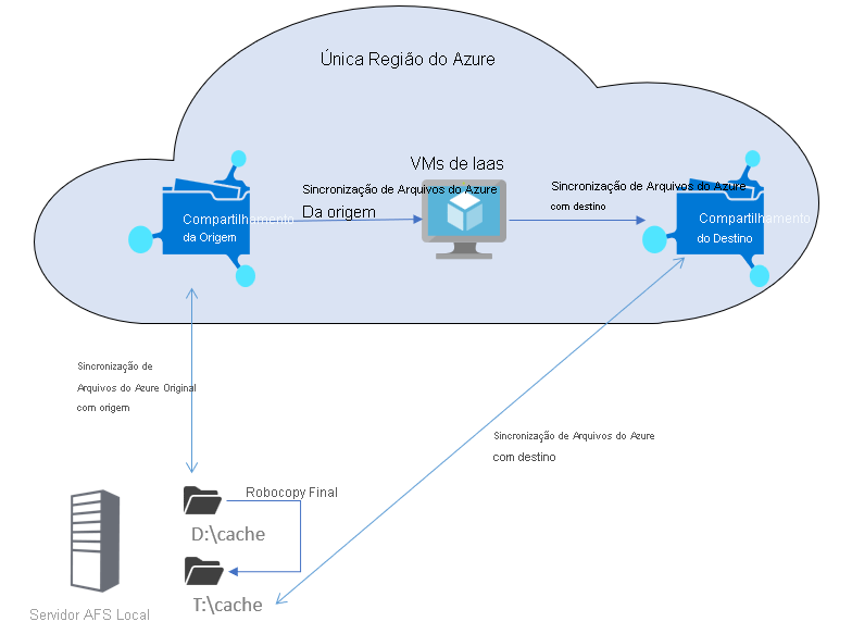 Diagrama mostrando a arquitetura para uma migração do Azure File Sync da mesma região com a hierarquização na nuvem.