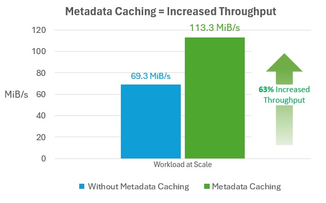 Gráfico mostrando a taxa de transferência da rede com e sem cache de metadados.