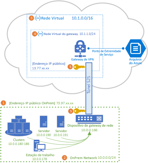 Um gráfico de topologia que ilustra a topologia de um gateway de VPN do Azure conectando um compartilhamento de arquivos do Azure a um site local usando uma VPN S2S