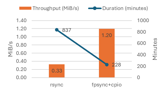 Gráfico mostrando os resultados do teste da configuração 1 para uma cópia de linha de base.