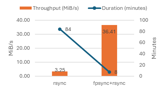 Gráfico mostrando os resultados do teste da configuração 1 para uma cópia incremental.