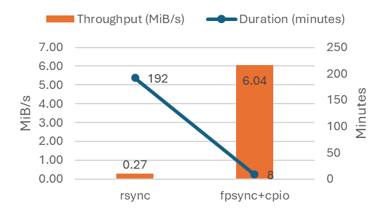 Gráfico mostrando os resultados do teste da configuração 2 para uma cópia de linha de base.