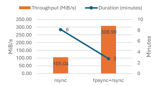 Gráfico mostrando os resultados do teste da configuração 3 para uma cópia de linha de base.