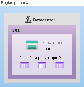 Diagrama mostrando como os dados são replicados em um único data center com LRS.