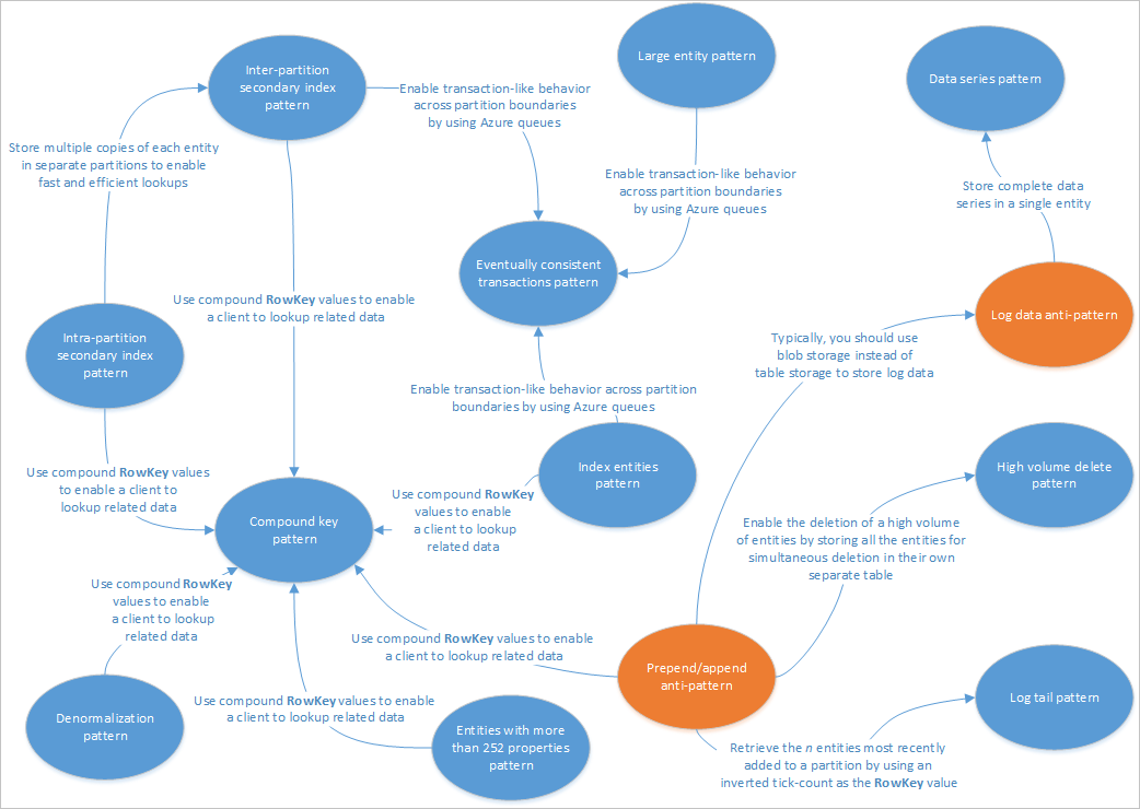 para procurar dados relacionados