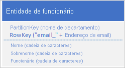 Gráfico da entidade empregada