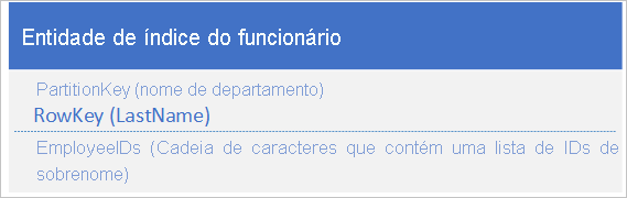 Gráfico mostrando a entidade do funcionário, com cadeia de caracteres contendo uma lista de IDs de funcionários com o mesmo sobrenome