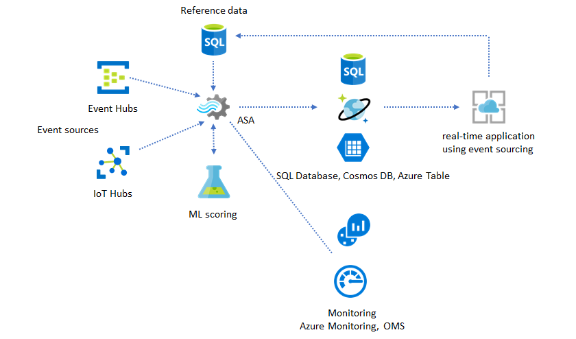 Diagrama que mostra o monitoramento de trabalhos do Stream Analytics.