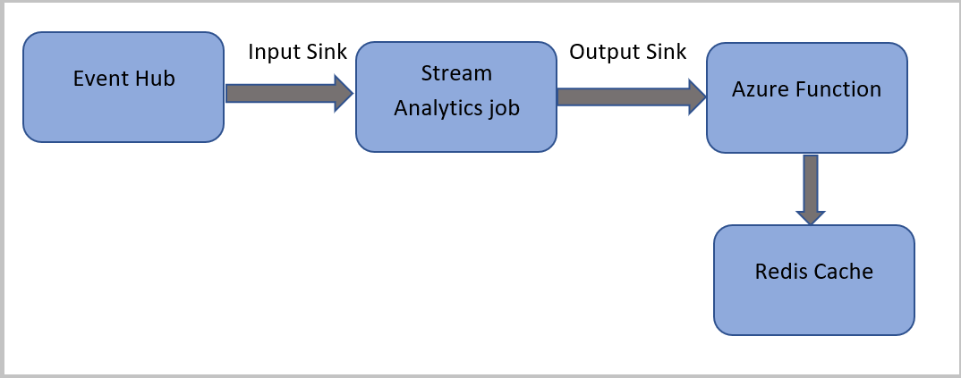 Captura de tela que mostra a relação entre os serviços do Azure na solução.