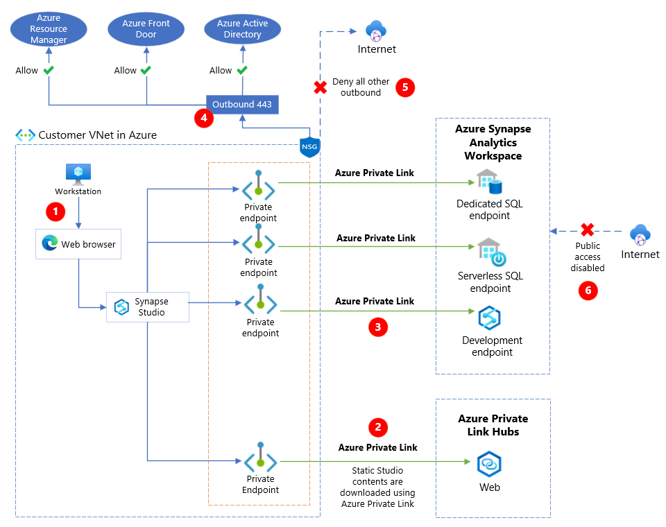 White paper de segurança do Azure Synapse Analytics: Segurança de rede -  Azure Synapse Analytics | Microsoft Learn