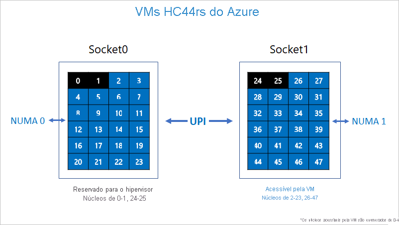 Segregação de núcleos reservados para o Hipervisor do Azure e a VM da série HC