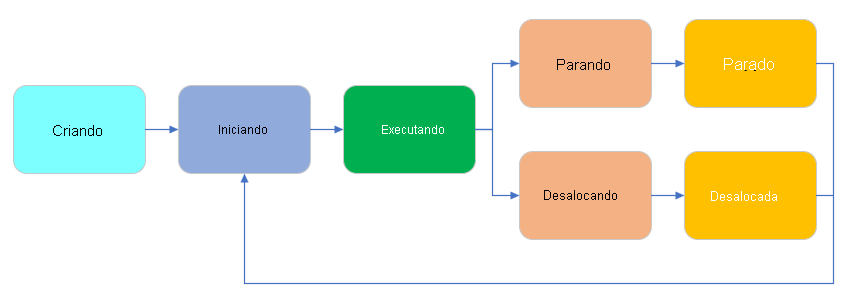 Diagram shows the power states a V M can go through, as described below.