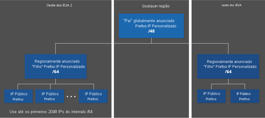 Diagrama do prefixo IPv6 personalizado que mostra prefixos principais e subordinados em várias regiões.