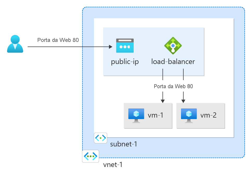 Diagram of an example use of a public IP address. A public IP address is assigned to a load balancer.